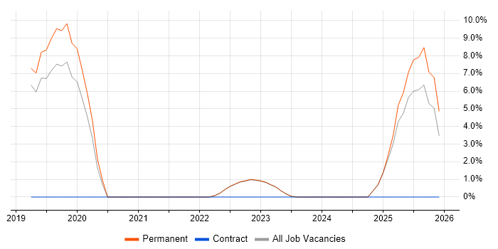 AI job vacancy trend in Rotherham