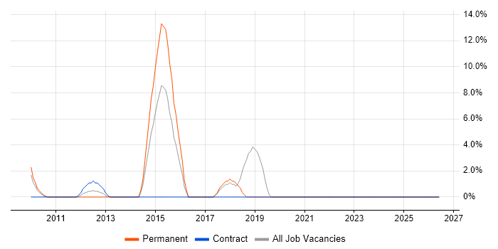 ASP.NET MVC Developer job vacancy trend in Rotherham
