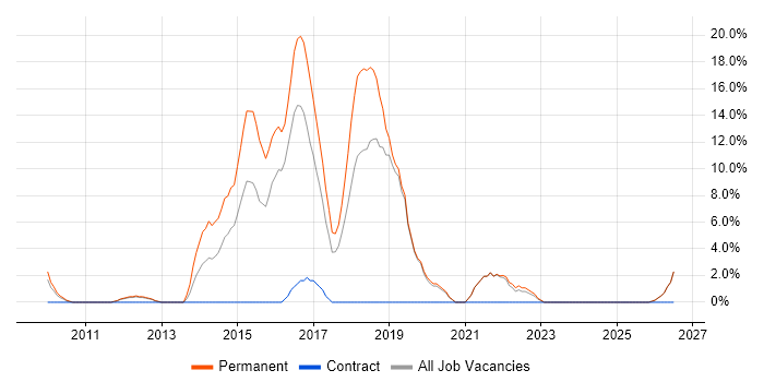 ASP.NET MVC job vacancy trend in Rotherham