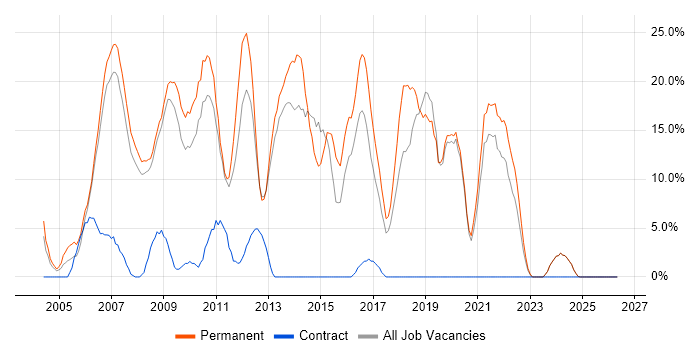 ASP.NET job vacancy trend in Rotherham
