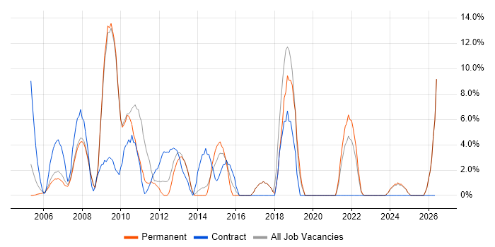 Asset Management job vacancy trend in Rotherham