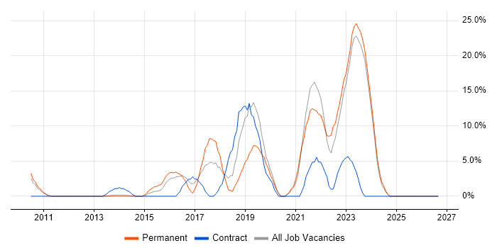 Azure job vacancy trend in Rotherham