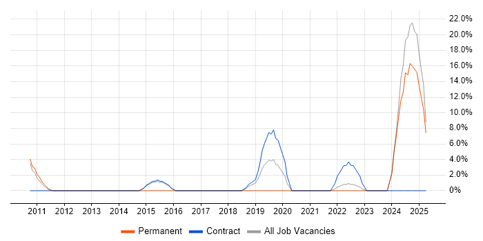 Job vacancy trend for Banking in Rotherham