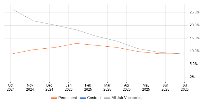 Job vacancy trend for BigQuery in Rotherham