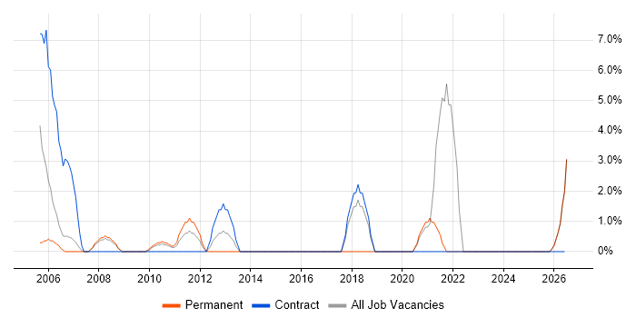 Broadband job vacancy trend in Rotherham