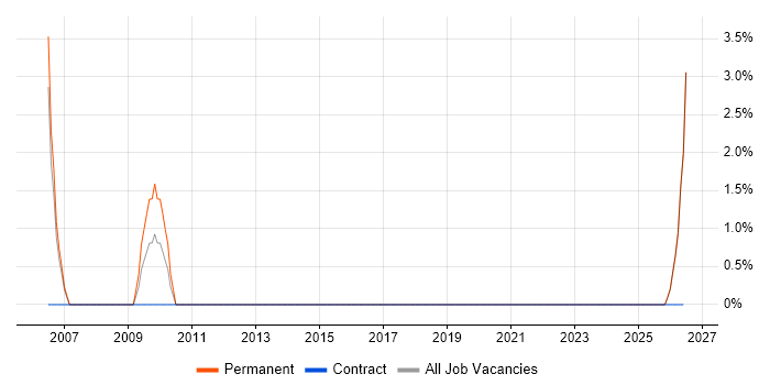 BT job vacancy trend in Rotherham