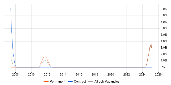 Job vacancy trend for Budgeting and Forecasting in Rotherham