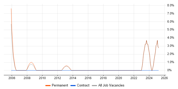Job vacancy trend for Budgeting in Rotherham