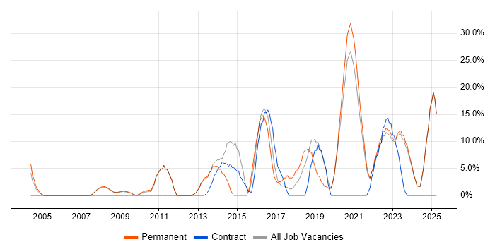 Job vacancy trend for Business Intelligence in Rotherham Job vacancy trend for Business Intelligence in Rotherham