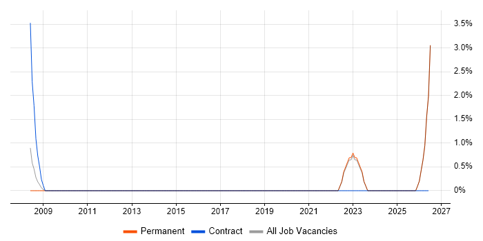 Business Transformation job vacancy trend in Rotherham