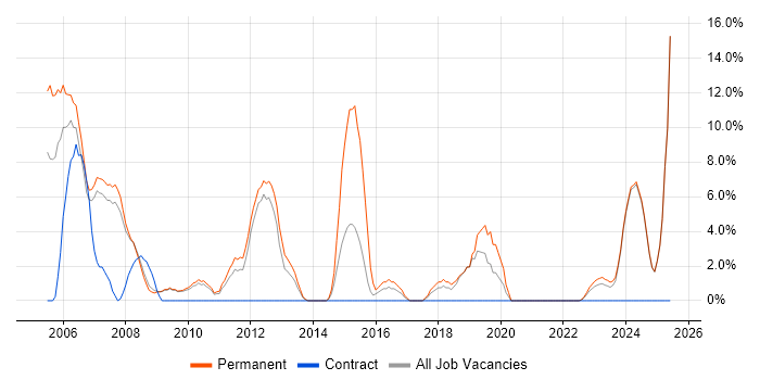 Job vacancy trend for C++ in Rotherham
