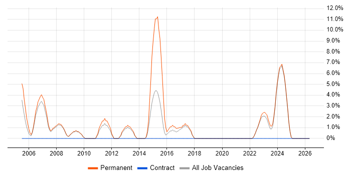 C job vacancy trend in Rotherham