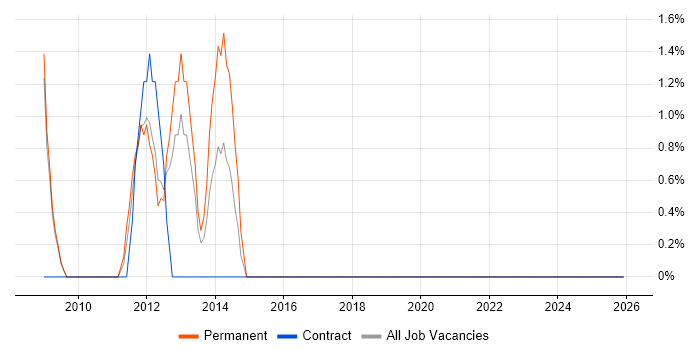 CAD job vacancy trend in Rotherham