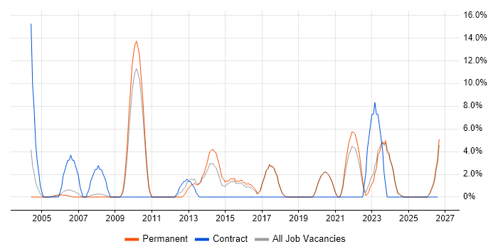 CCNA job vacancy trend in Rotherham