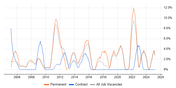 Job vacancy trend for Change Management in Rotherham