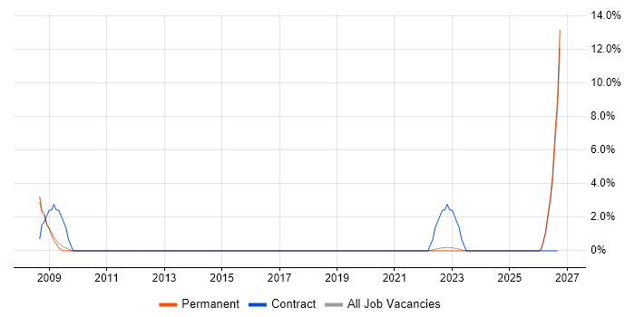 Change Manager job vacancy trend in Rotherham