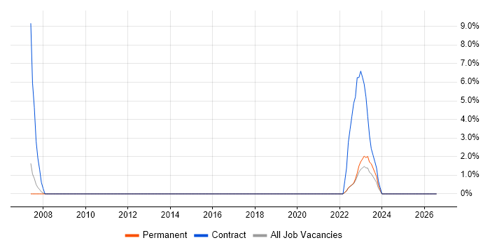 CIMA job vacancy trend in Rotherham