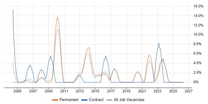 Cisco Certification job vacancy trend in Rotherham