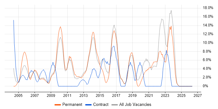 Cisco job vacancy trend in Rotherham