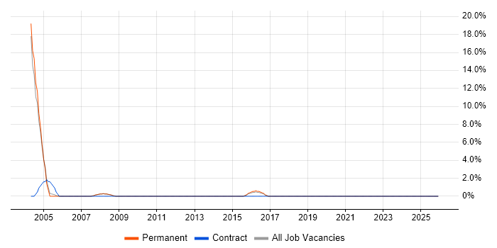 Citrix Certification job vacancy trend in Rotherham