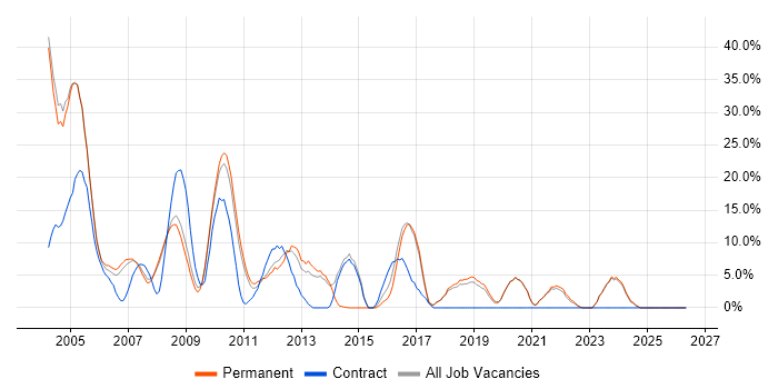 Citrix job vacancy trend in Rotherham