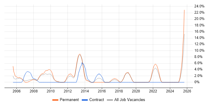CMS job vacancy trend in Rotherham