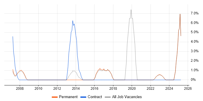 Job vacancy trend for Computer Science in Rotherham Job vacancy trend for Computer Science in Rotherham