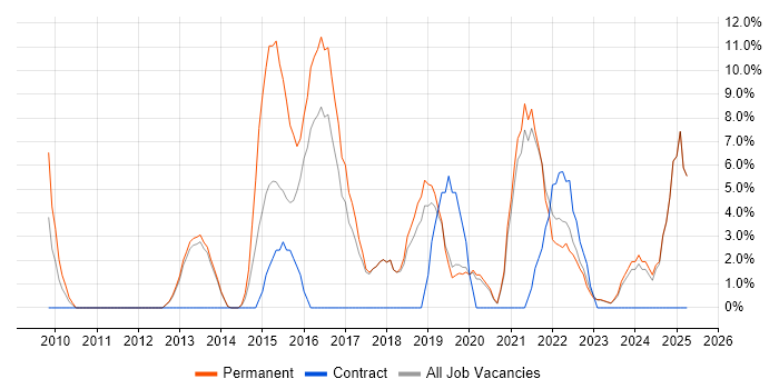 Job vacancy trend for Continuous Improvement in Rotherham