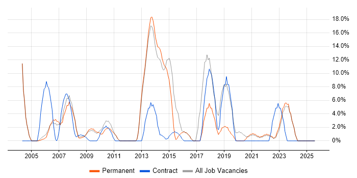 Job vacancy trend for CRM in Rotherham