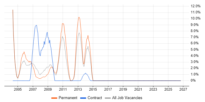 Crystal Reports job vacancy trend in Rotherham