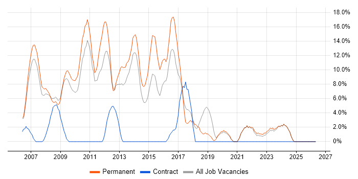 C# Developer job vacancy trend in Rotherham