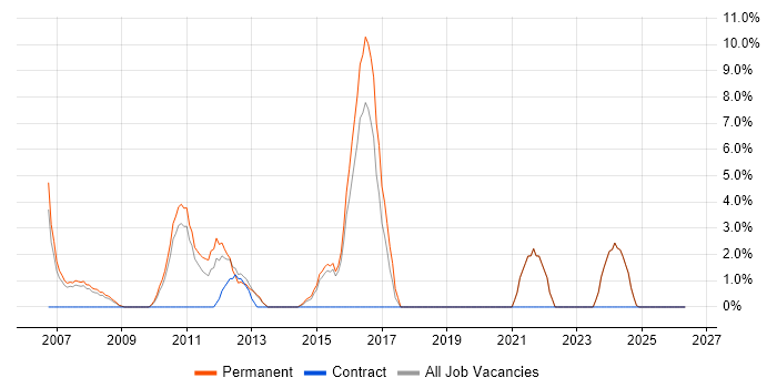 C# Software Developer job vacancy trend in Rotherham