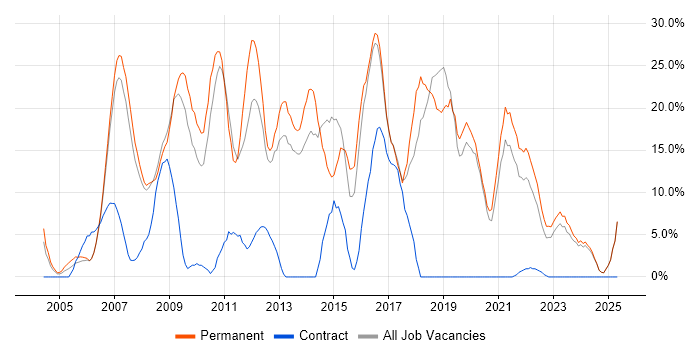 Job vacancy trend for C# in Rotherham