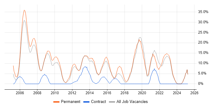 Job vacancy trend for CSS in Rotherham