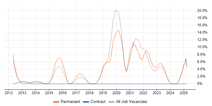 Job vacancy trend for CSS3 in Rotherham