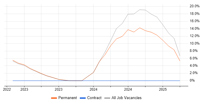 Job vacancy trend for Customer Analyst in Rotherham