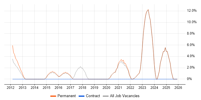 Cybersecurity job vacancy trend in Rotherham