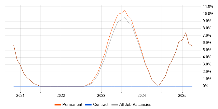 Job vacancy trend for Data Analysis Expressions in Rotherham