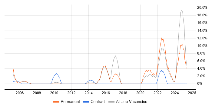 Job vacancy trend for Data Analysis in Rotherham