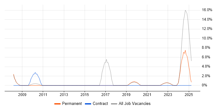Job vacancy trend for Data Analyst in Rotherham Job vacancy trend for Data Analyst in Rotherham
