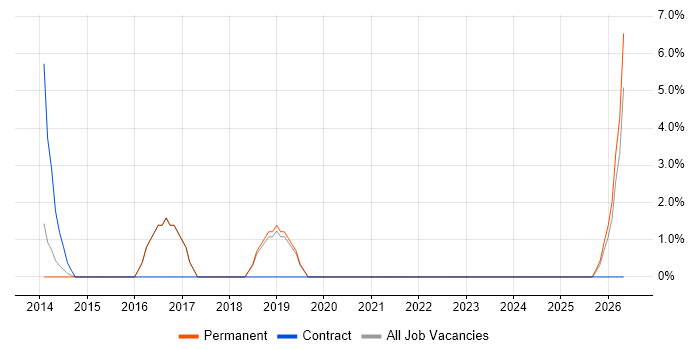 Data Analytics job vacancy trend in Rotherham