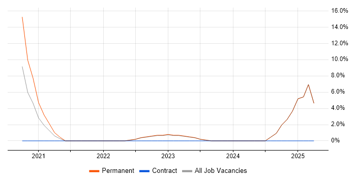 Job vacancy trend for Data Architecture in Rotherham Job vacancy trend for Data Architecture in Rotherham
