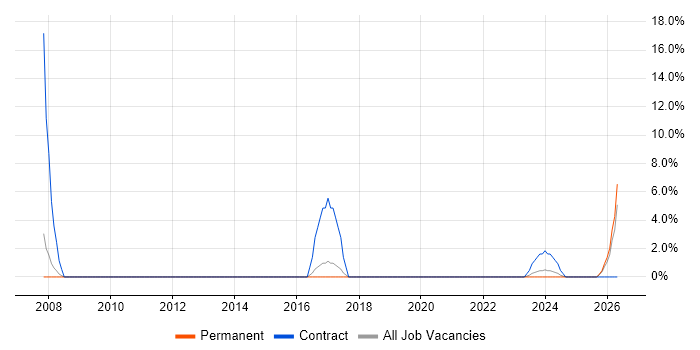 Data Collection job vacancy trend in Rotherham