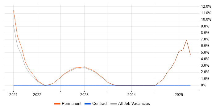 Job vacancy trend for Data-Driven Decision Making in Rotherham Job vacancy trend for Data-Driven Decision Making in Rotherham