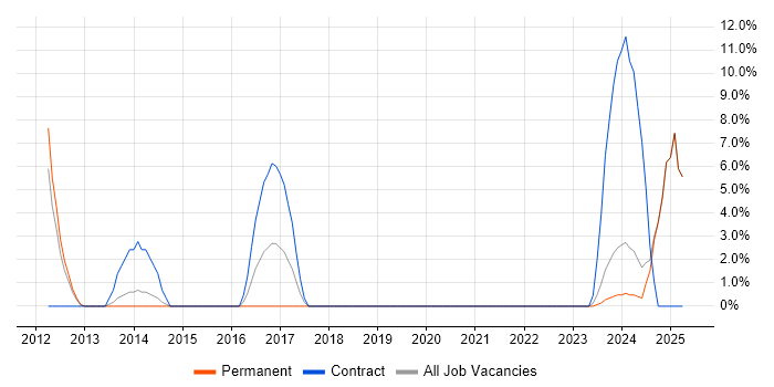 Job vacancy trend for Data Engineer in Rotherham