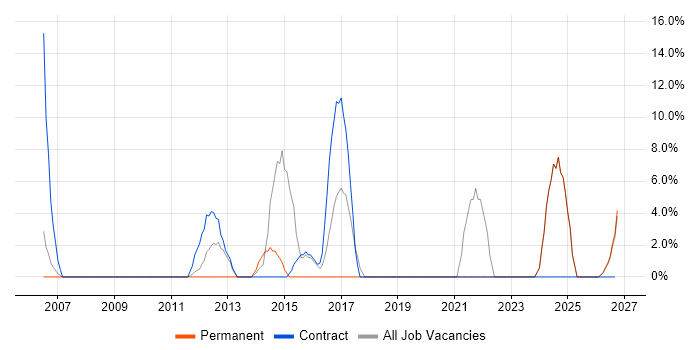 Data Migration job vacancy trend in Rotherham