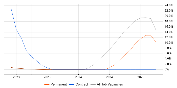 Job vacancy trend for Data Strategy in Rotherham Job vacancy trend for Data Strategy in Rotherham