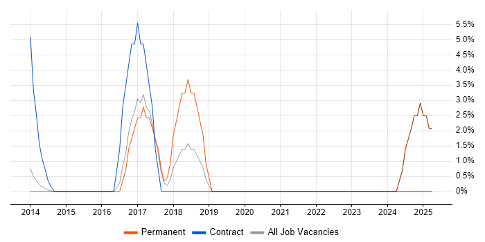 Job vacancy trend for Data Warehouse Developer in Rotherham