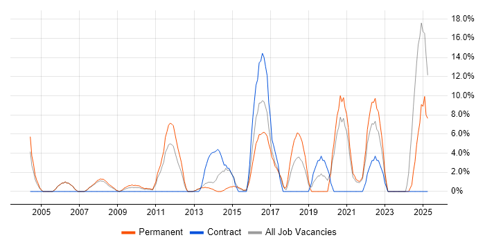 Job vacancy trend for Data Warehouse in Rotherham