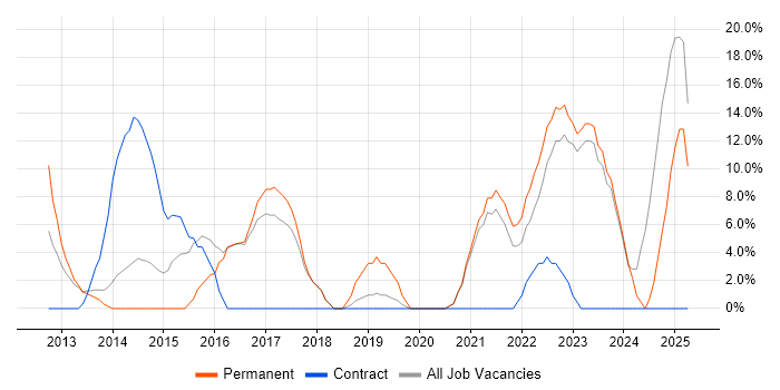 Job vacancy trend for Decision-Making in Rotherham Job vacancy trend for Decision-Making in Rotherham